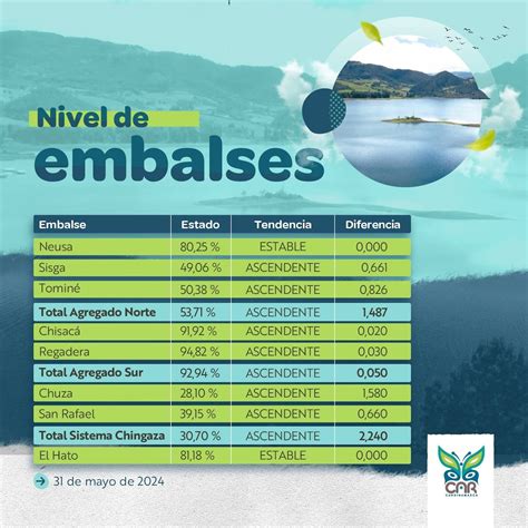 Resumen de niveles de embalses 